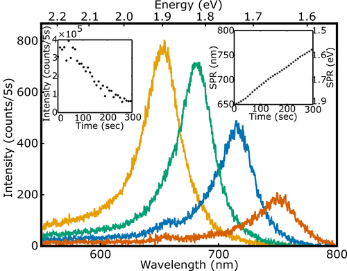 Tuning Gold Nanorod Luminescence