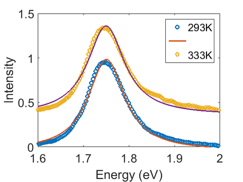 Plasmon Damping at Different Temperatures